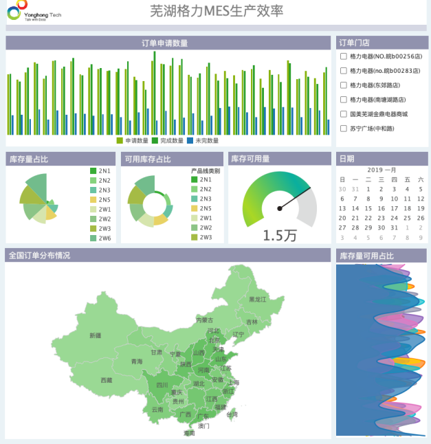 芜湖格力MES生产效率图