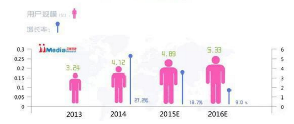 互联网行业用户规模与增长率