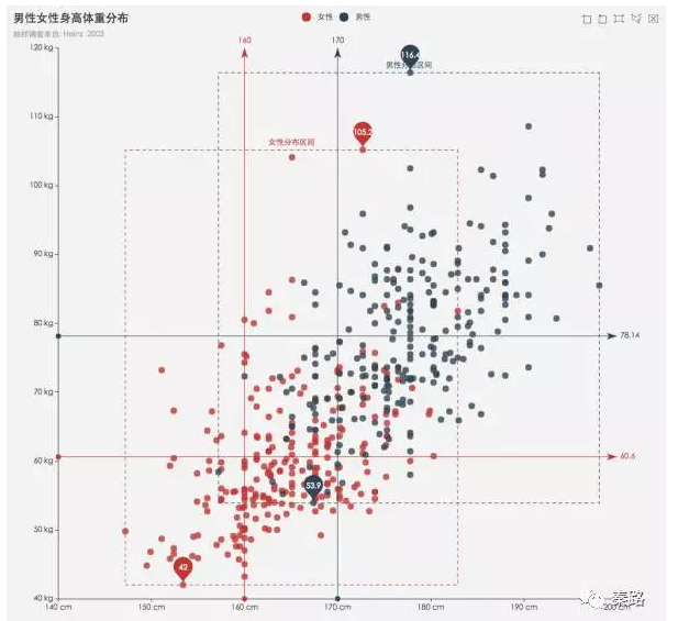 数据可视化图表之散点图