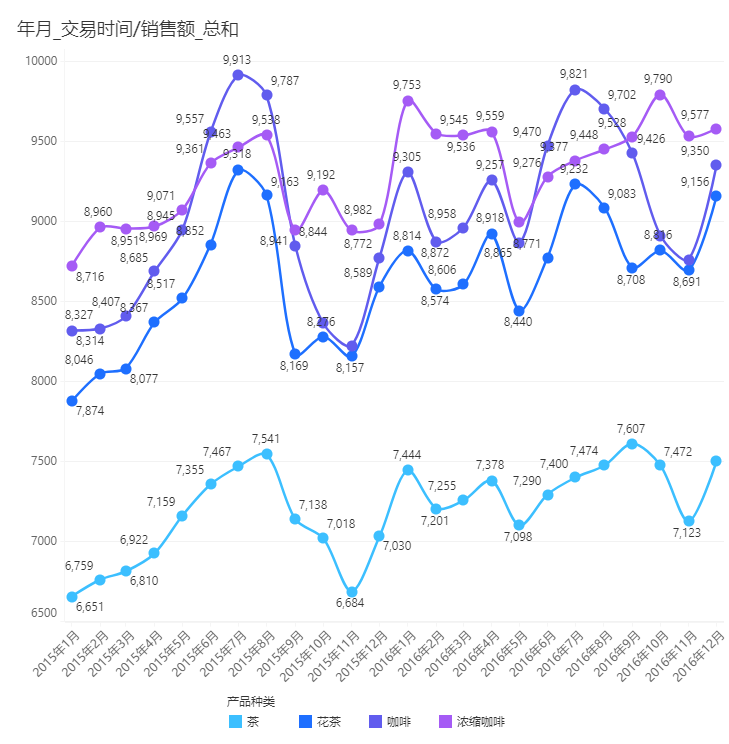 Fo_linechart