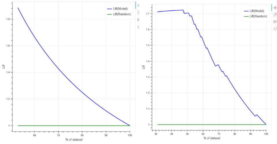 DepthAnalysis__lift_curves_for_training_and_validation_sets