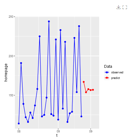 Depthanalysis_WebsiteTrafficForecast2