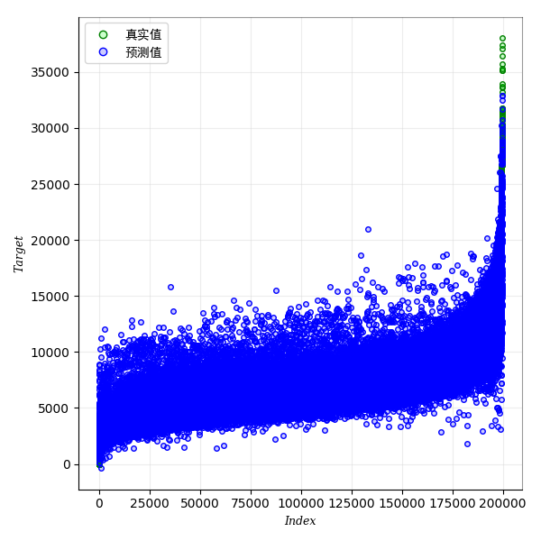 DepthAnalysis__comparisonc_between_real_and_predicted _values (validation set)