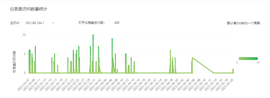 SystemManage_AuditDashboardNum