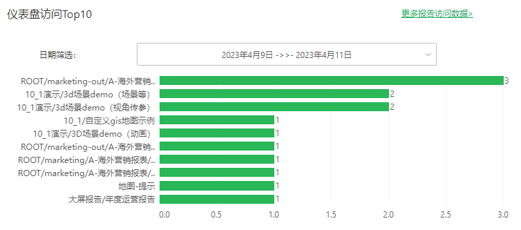 SystemManage_AuditView_DashboardTop10