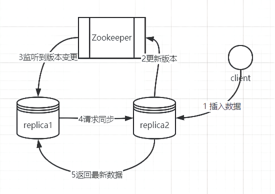 DataSyncProcess