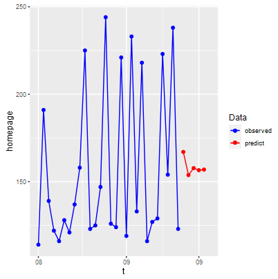 Depthanalysis_WebsiteTrafficForecast2