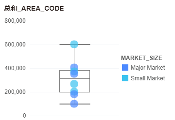 Box plot