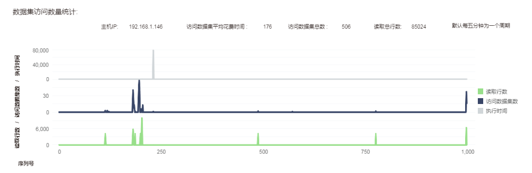 Data Set Access C