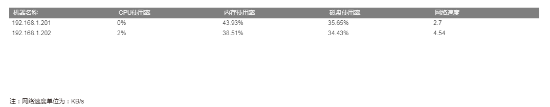 Server Manage Table