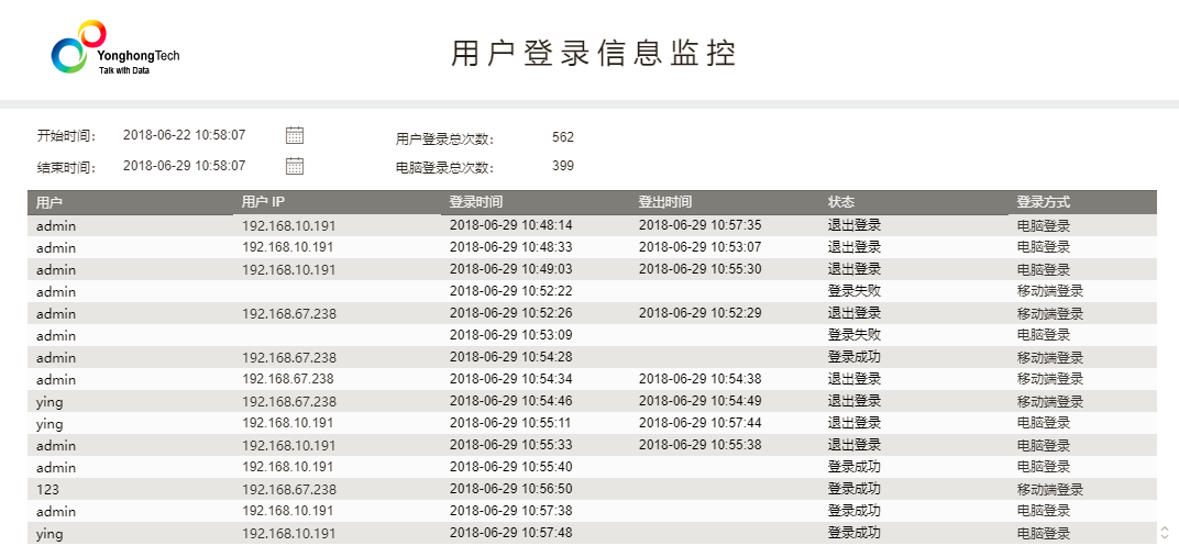 User Login Monitoringc