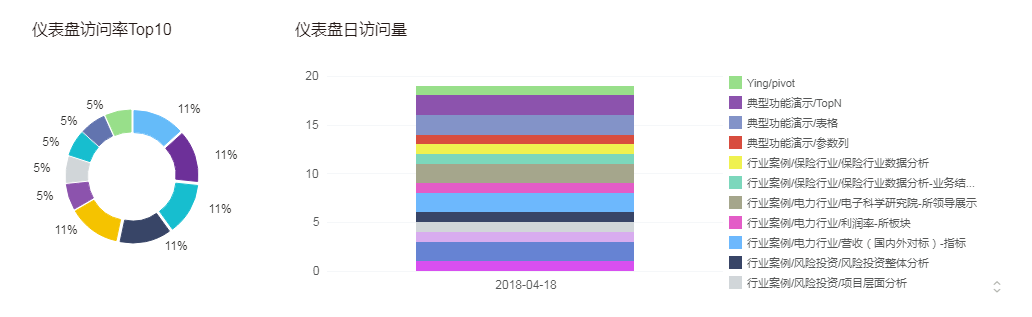 Dashboard Access Chartc