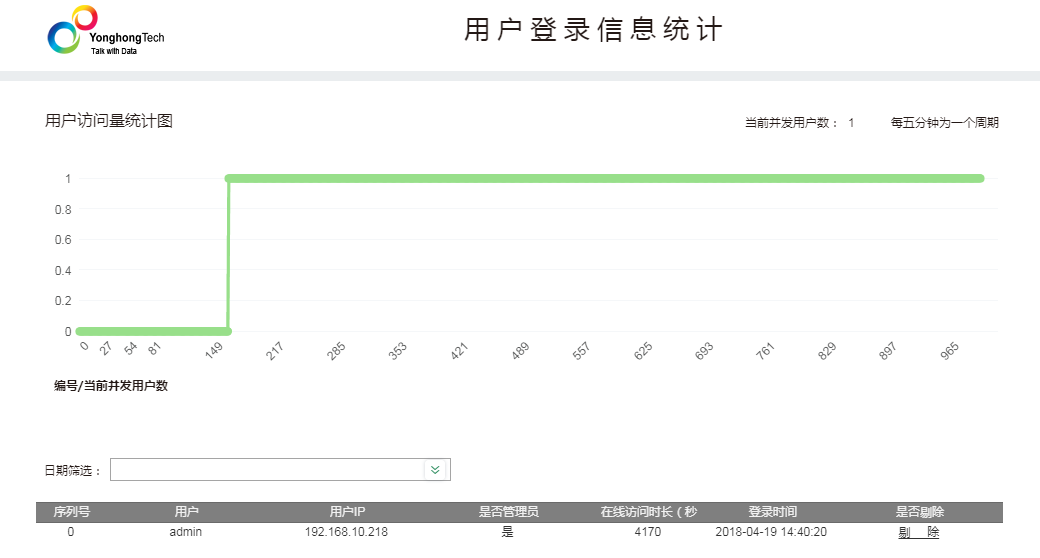 User Login Statisticsc