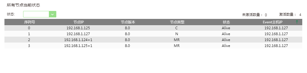 All Node Statusc