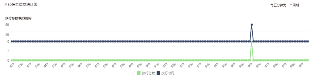 Map Task Chart C