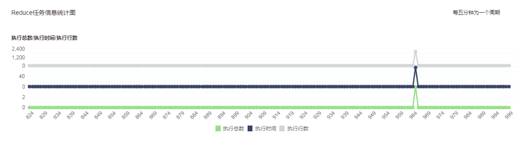 Reduce Task Chart C