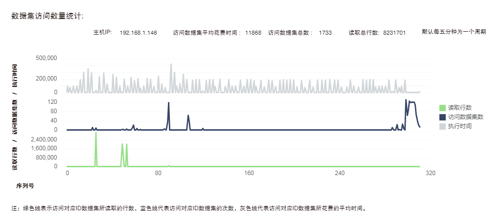 仪表盘数据集访问2