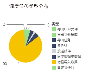 调度任务类型分布