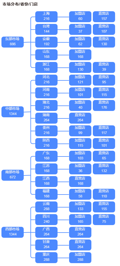 流向分布3