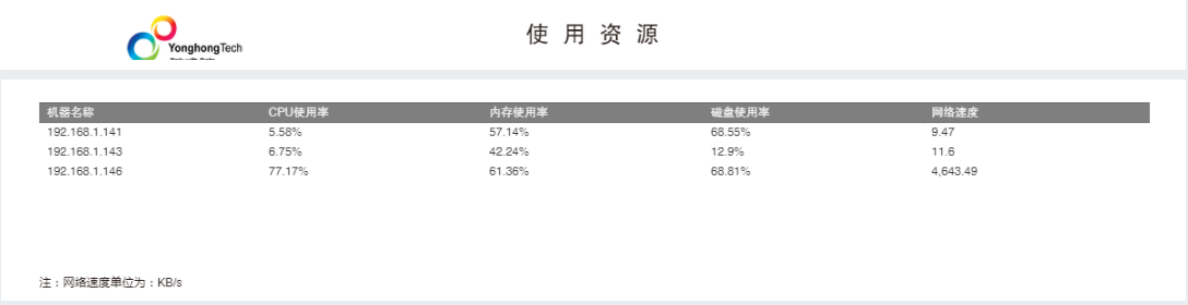 使用资源详细