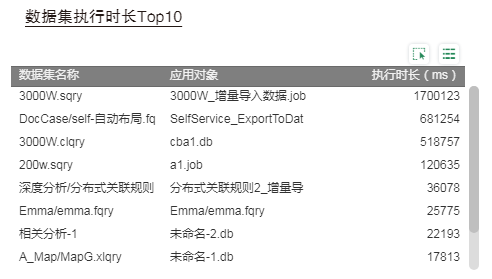 数据集执行时长Top10