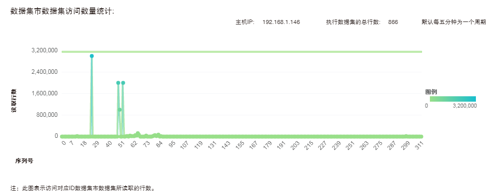 仪表盘数据集访问3