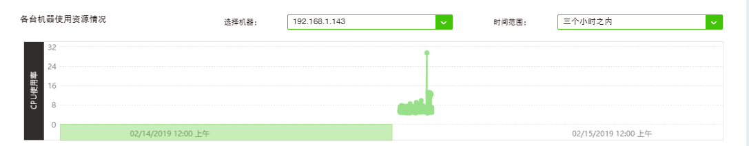 各台机器使用资源情况