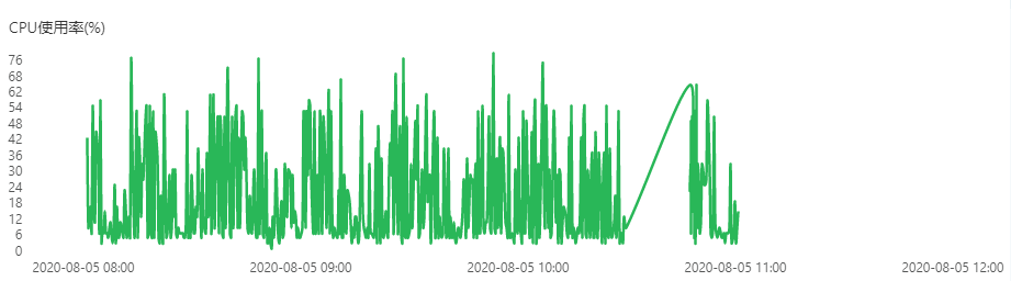 CPU Utilization Rate