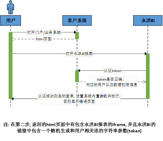 single-login