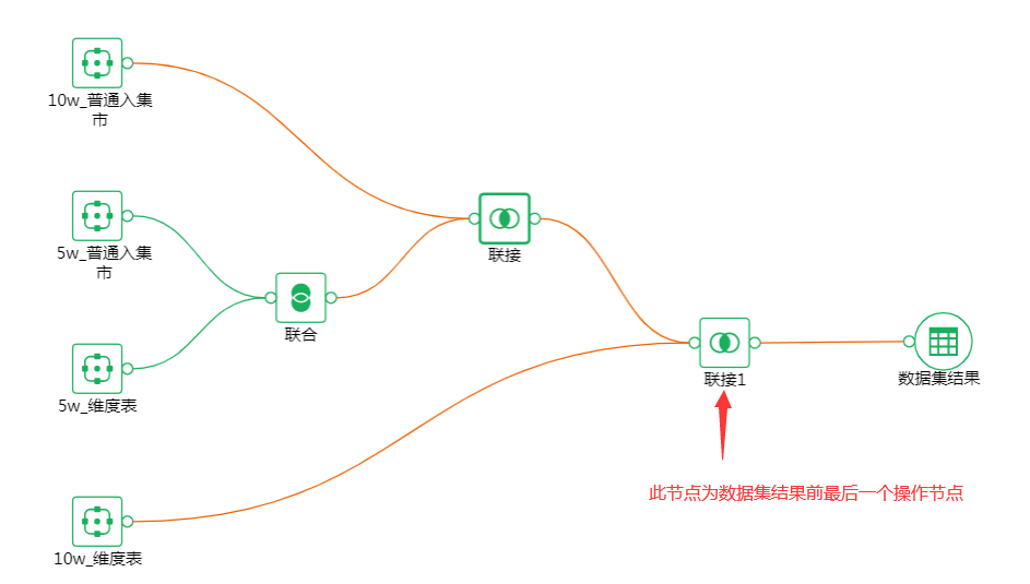 join入集市自服务数据集