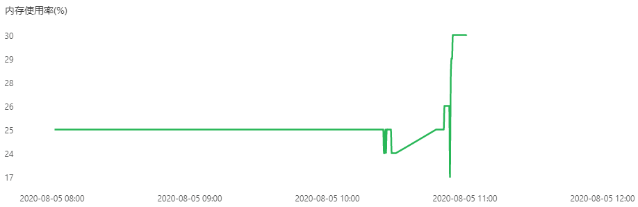 Memory Utilization Rate