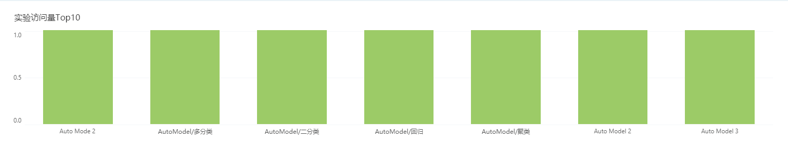 实验访问量Top10