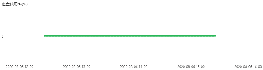 Disk Utilization Rate