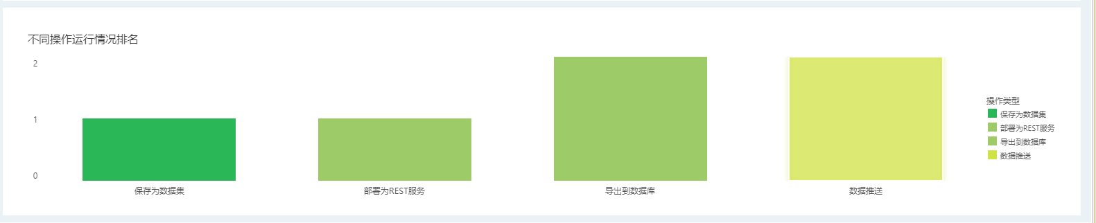 不同操作运行情况排名