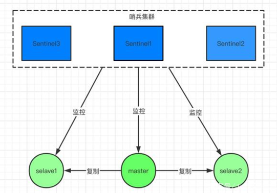 Redis_Sentinel