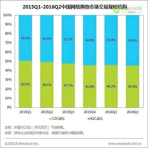 艾瑞：2016Q2中国电子商务市场核心数据发布-数据分析网