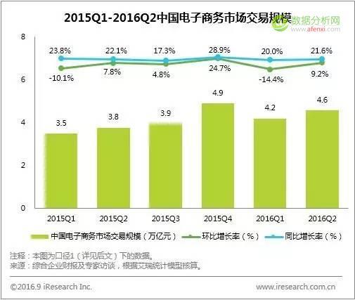 艾瑞：2016Q2中国电子商务市场核心数据发布-数据分析网