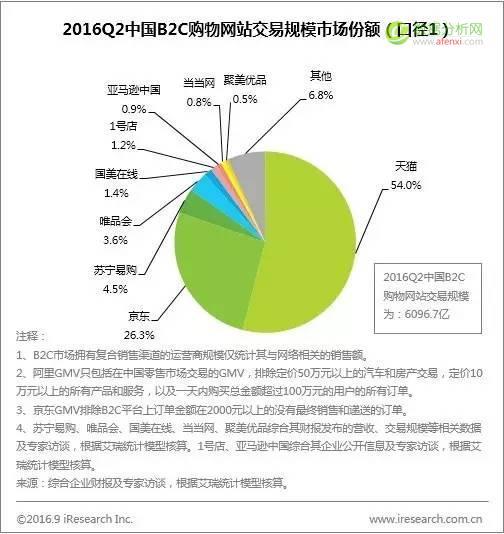 艾瑞：2016Q2中国电子商务市场核心数据发布-数据分析网