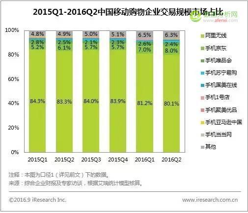 艾瑞：2016Q2中国电子商务市场核心数据发布-数据分析网