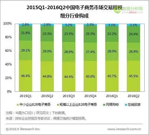 艾瑞：2016Q2中国电子商务市场核心数据发布-数据分析网