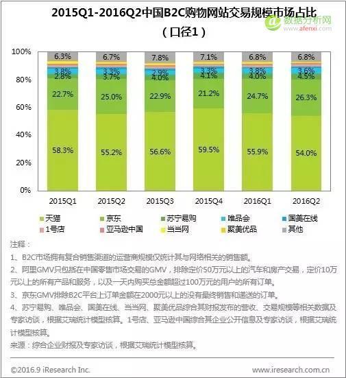 艾瑞：2016Q2中国电子商务市场核心数据发布-数据分析网