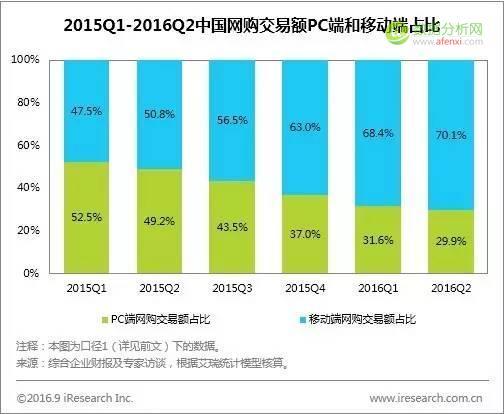 艾瑞：2016Q2中国电子商务市场核心数据发布-数据分析网