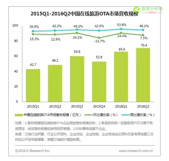 艾瑞：2016Q2中国电子商务市场核心数据发布-数据分析网