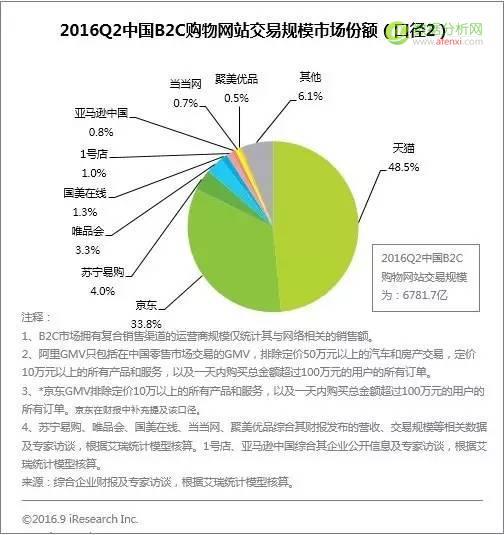 艾瑞：2016Q2中国电子商务市场核心数据发布-数据分析网