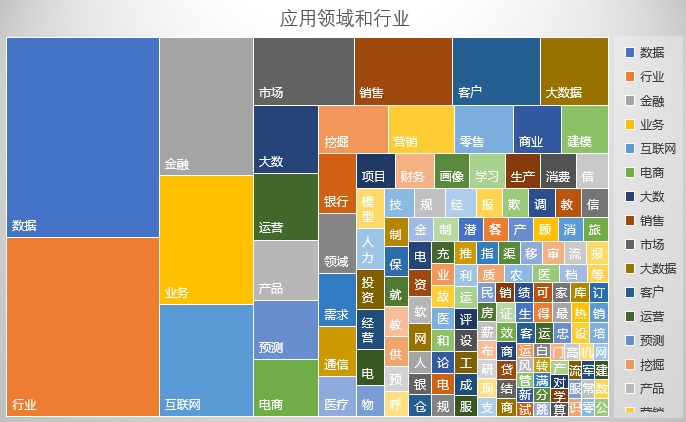 哪些行业必学数据分析