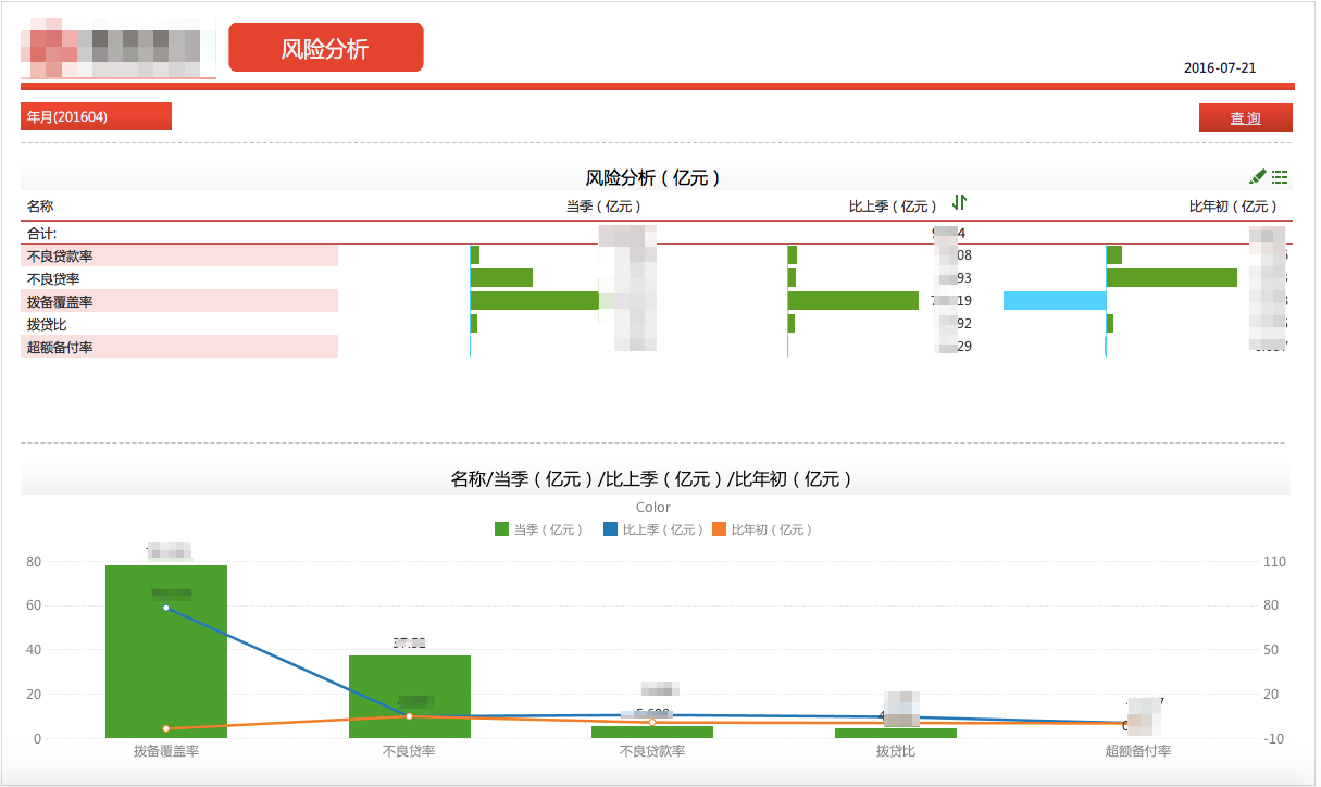 行內以前的分析系統中,由於分散和迥異的風險數據,不能快速地響應